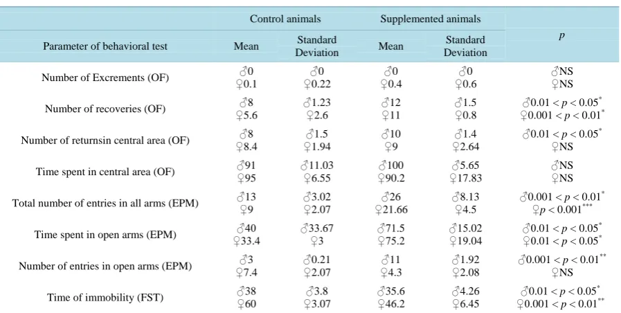 Table 1. Performances of rats in behavioral tests. Times are measured in seconds.                                           