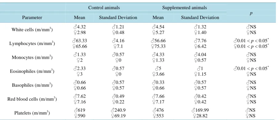 Table 3. Haematological profile of rats.                                                                                             