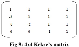 Fig 9: 4x4 Kekre’s matrix 