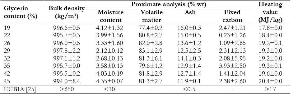 Table 4. Properties of pelletized fuel containing various glycerin contents. 