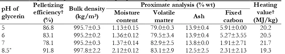 Table 6. Properties of pelletized fuel with pH-preconditioning of glycerin.pH of Pelletizing 