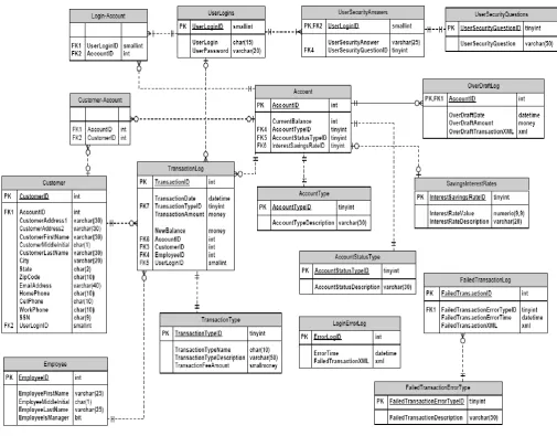 Fig  3: ER Diagram Design Presented in  PIM 
