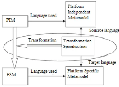 Fig 4: Transformation PIM to PSM 