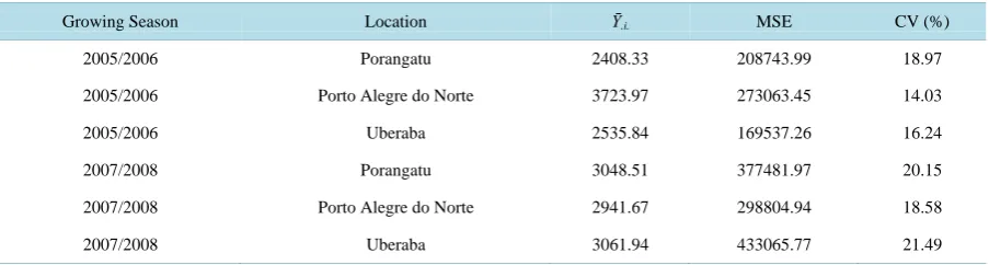 Table 1. Average grain yield (kg∙ha−1), mean square error (MSE) and coefficient of variance (CV) of soybean lineage trials, of semi-late/late maturity at six environments (2 growing seasons and 3 locations)