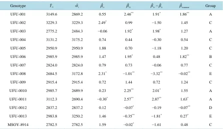 Table 4.)) (kg∙ha( Mean yield (Ῡα βˆ, i21ˆ, iˆiβ, and response pattern (group) for each geno- .i.−1), Toler’s estimated parameters type according to this method (2 growing seasons and 3 locations)