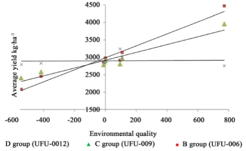 Figure 1. Soybean genotype response of semi-late/late maturity classified in bi-segmented groups, pattern A (UFU-0010) and pattern E (UFU-0013), evaluated in 2005/2006 and 2007/2008 growing seasons in three locations