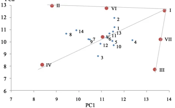 Figure 4. Dispersion of the 14 soybean genotypes into the two first principal components coordinate system con-sidering yield (kg∙ha−1) across two growing seasons and at three locations