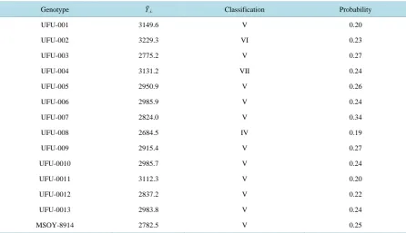 Table 6. Cumulative and proportion explained by each principal component.                                         