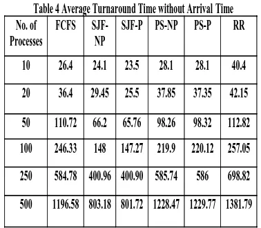 Table 4 Average Turnaround Time without ArrivalSJF-NP 