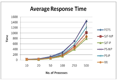 Figure 9 Shows Avg. Response Time (without arrival  time) 