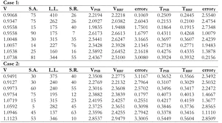 Table 4. Some sample testing data and output for RBF structure.  
