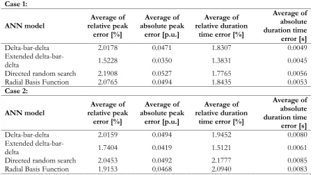 Table 5. Values of relative and absolute errors for developed ANNs.  