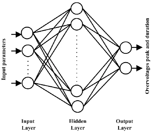 Fig. 7. The structure of artificial neural network.  