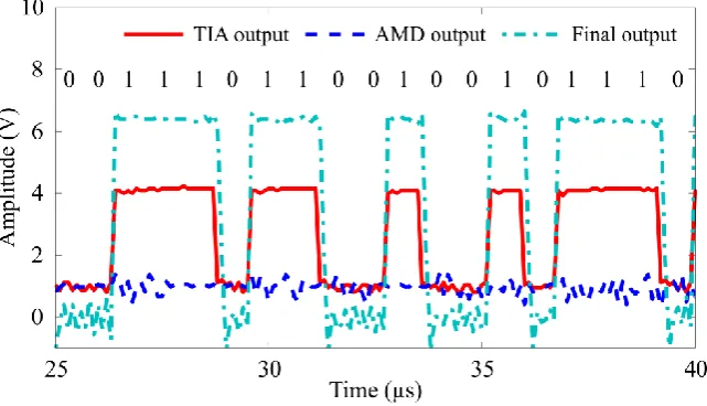 Fig. 3. Fabricated VLC receiver circuit using adaptive minimum-voltage cancelation: Top view (left) and back view (right)