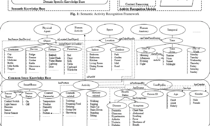 Fig. 1: Semantic Activity Recognition Framework 