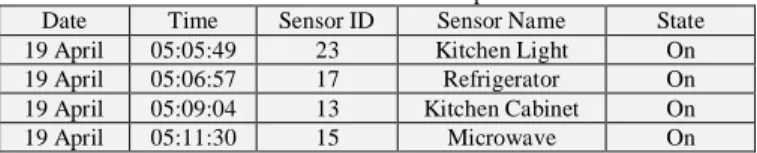 Table 1: Pre-Processed Data Representation 