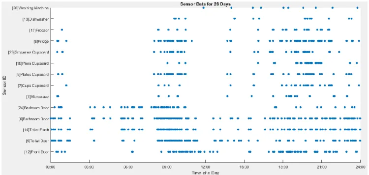 Fig. 4: 28-day Observation of Sensor Data  