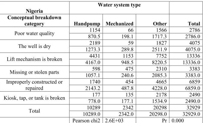 Table 11 Chi-square results for conceptual breakdown category by water system type for Nigeria water system  dataset