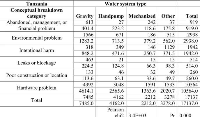 Table 12 Chi-square results for conceptual breakdown category by water system type for Tanzania water system  dataset
