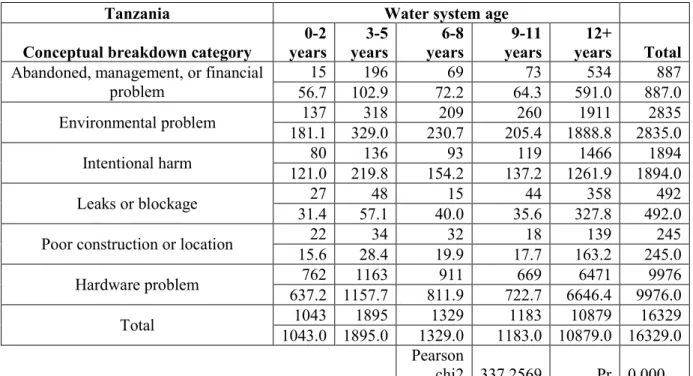 Table 15 Chi-square results for conceptual breakdown category by water system age for Uganda water system 