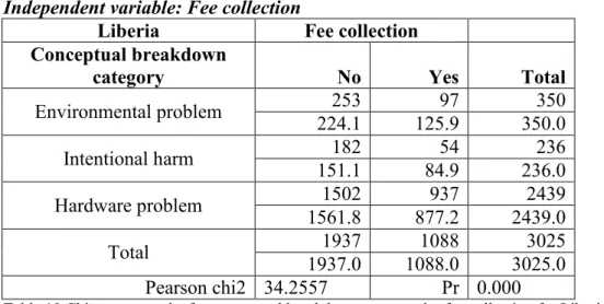 Table 19 Chi-square results for conceptual breakdown category by fee collection for Liberia water system dataset