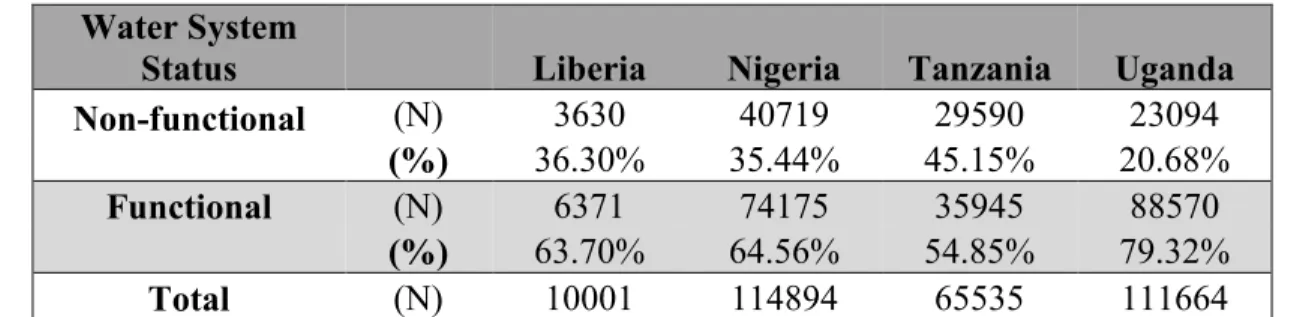 Table 1 Water system functionality status frequency and percent for Liberia, Nigeria, Tanzania, and Uganda water  system datasets