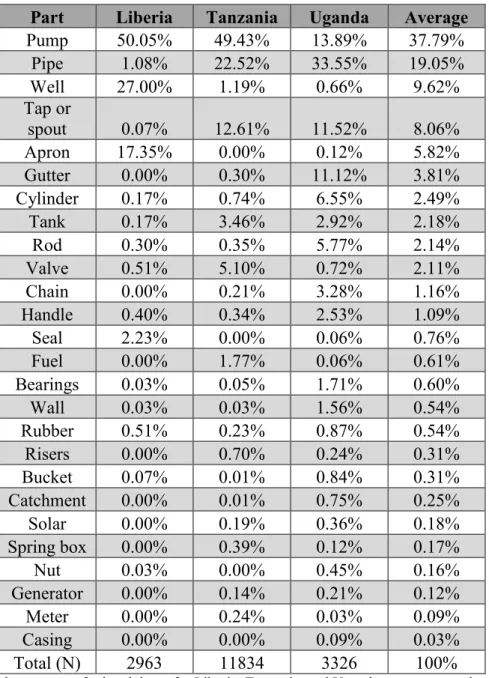 Table 4 Part named as a reason for breakdown for Liberia, Tanzania, and Uganda water system datasets
