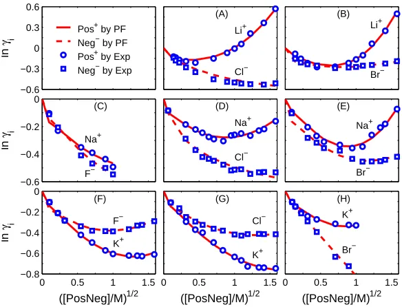 FIG. 2: Indivivual activity coeﬃcients of 1:1 electrolytes. Comparison of PF results with experi-