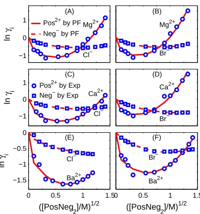FIG. 3: Indivivual activity coeﬃcients of 2:1 electrolytes. Comparison of PF results with experi-