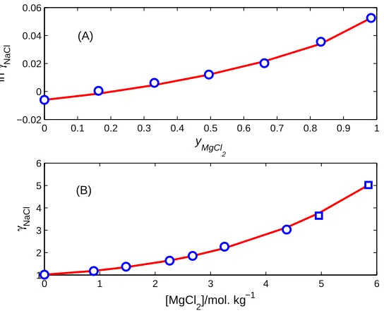 FIG. 4: Mean activity coeﬃcients of mixed electrolytes. Comparison of PF results (curve) with