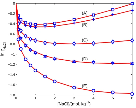 FIG. 5: Mean activity coeﬃcients of 1:1 electrolyte at various temperatures. Comparison of PF