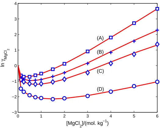 FIG. 6: Mean activity coeﬃcients of 2:1 electrolyte at various temperatures. Comparison of PF