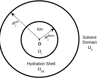 FIG. 1:The model domain Ω is partitioned into the ion domain Ωi (with radius RBorni), the