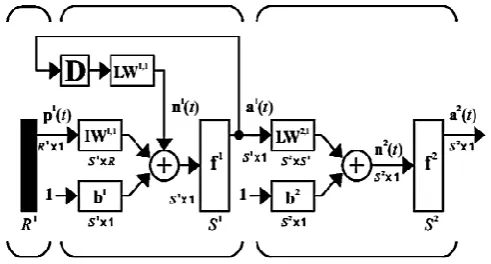 Fig. 1. Architecture of Recurrent Neural Network used in the research; D- delay, p’(t)- time varying input, I- net function of input layer, L- net function of hidden layer, b- bias, a- layer output