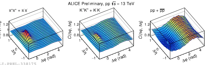 Figure 1 shows correlations for the like-sign pairs of pions, kaons, and protons obtained for√s = 13 TeV pp collisions1 measured by the ALICE experiment.