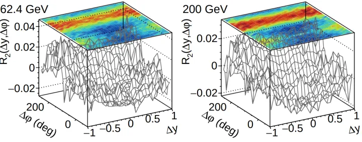 Figure 3. Correlation functions of like-sign protons from Au–Au collisions at √sNN = 62.4 and 200TeV measured by STAR experiment