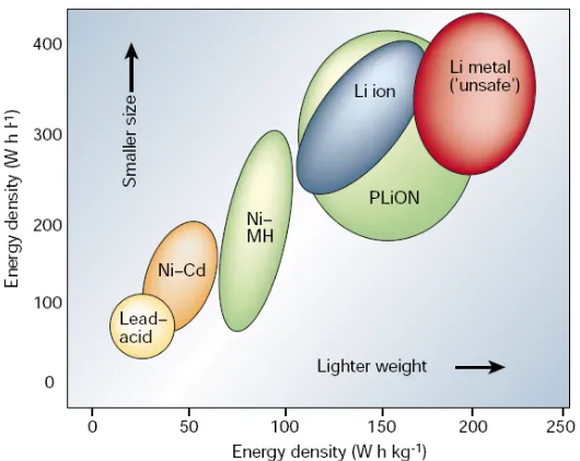 Figure 1.1: Energy densities of diﬀerent types of rechargeable batteries (Scrosati andGarche, 2010).