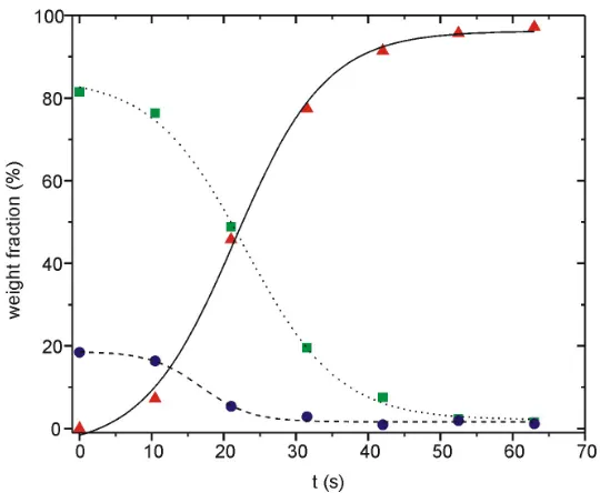 Figure 3.2: Fractional progression of anatase (squares) and rutile (circles) to α(triangles) versus time at 215-Li2TiO3 ◦C (EXP6) and sigmoidal ﬁts of the formation of α-Li2TiO3(solid) with the decay of anatase (dotted) and rutile (dashed).
