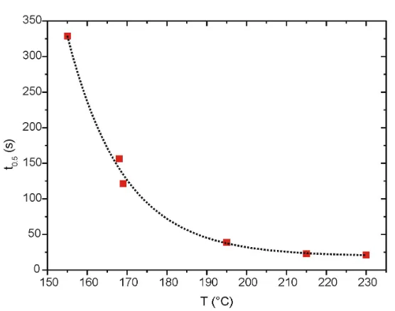 Figure 3.3: Half-fraction time t1/2 of the transformation to α-Li2TiO3 at diﬀerent temper-atures.
