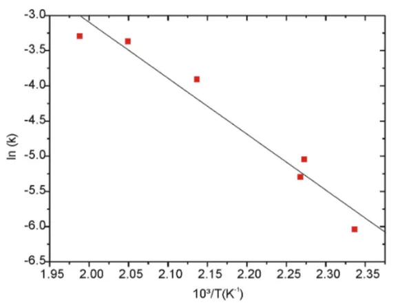Figure 3.8: Arrhenius plot used to determine the activation energy of the intercalation oflithium in titania.