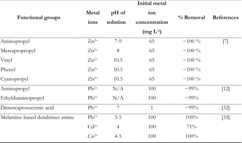Table 1. Examples of functional groups used to modify nanoporous material surface to remove metal ions