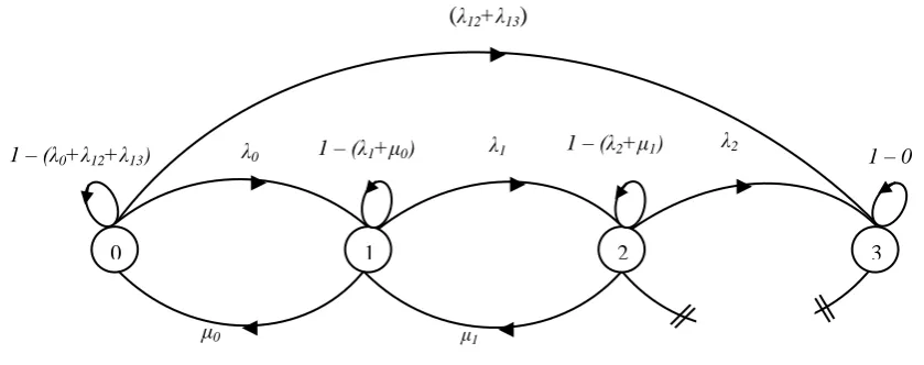 Fig. 4.1   Markov Graph for Reliability Functions of Three-Component Identical System with Individual, CCS failures and Human errors 