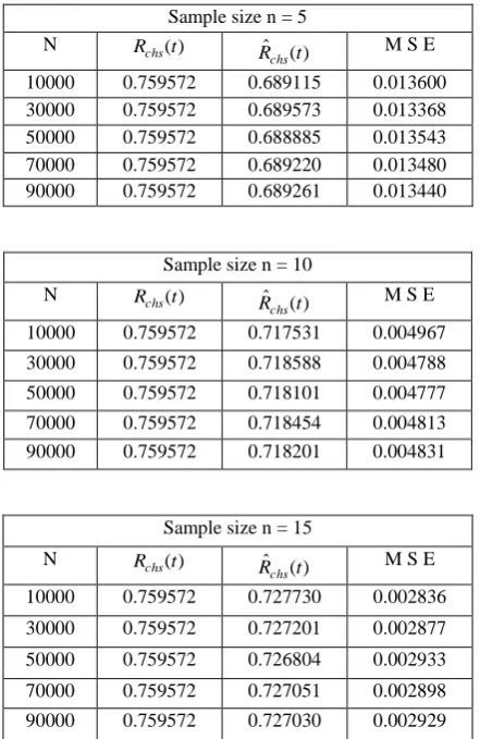 Table 6.1 Reliability function for three component identical 