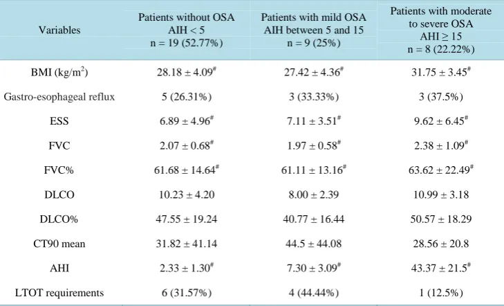 Table 3. Comparison of the characteristics of the tree groups of IPF patients: no OSA, mild OSA and moderate to severe OSA