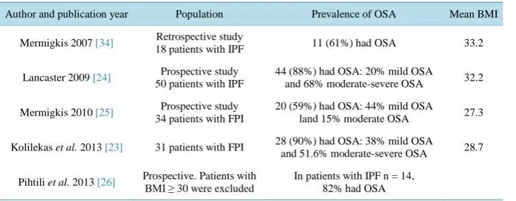 Table 4. Publications about prevalence of OSA in IPF. 