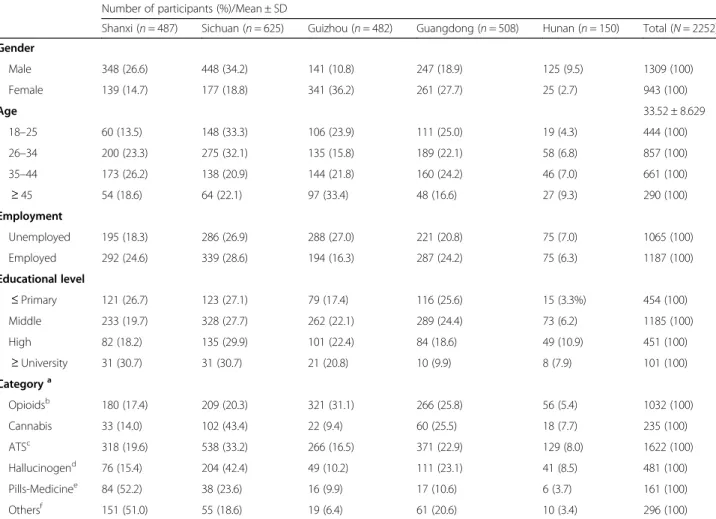 Table 1 Demographic data of the drug users in this study Number of participants (%)/Mean ± SD