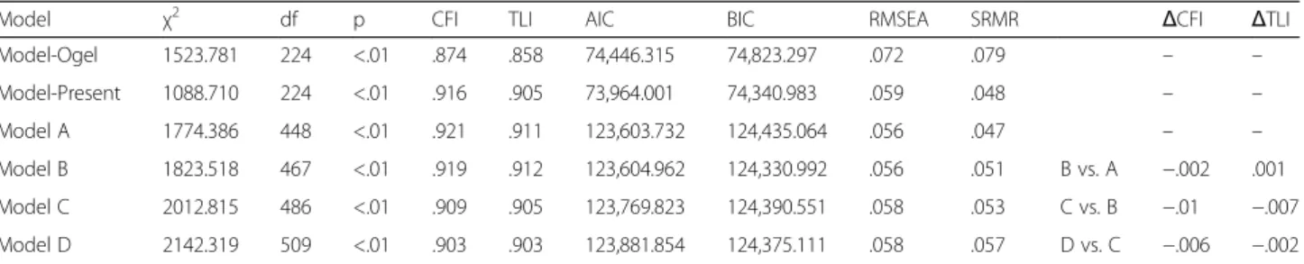Table 4 The difference of the API across genders and the correlation coefficient of factors API