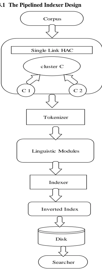 Figure 2 Pipelined Architecture of indexing 