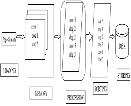 Figure 3 The four phases together forms a software pipeline 