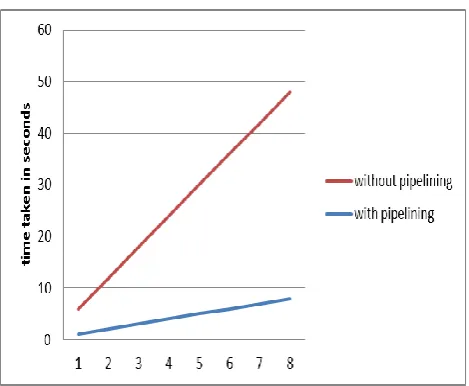 Figure 7 The graph is evaluating the performance with pipeline and without pipeline 